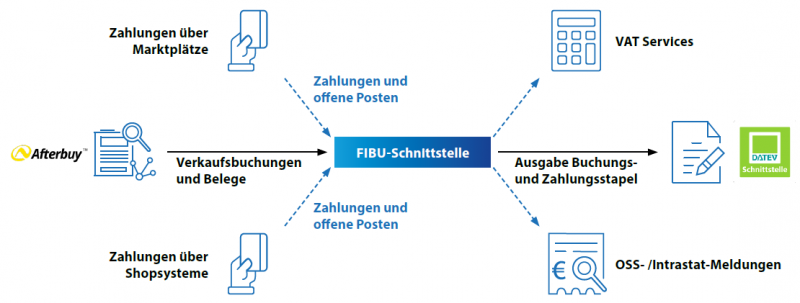 media/image/Afterbuy-2-DATEV-Flow.png