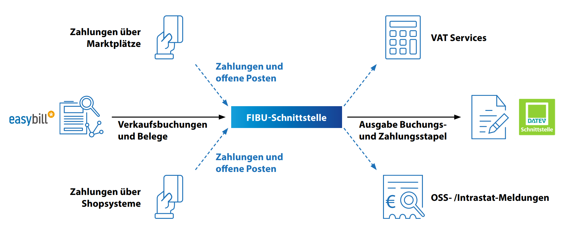 easybill_Produktflow_WEBSHOP